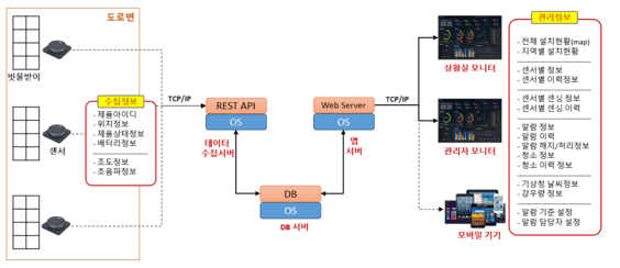 도로 배수구 관제 시스템 프로세스