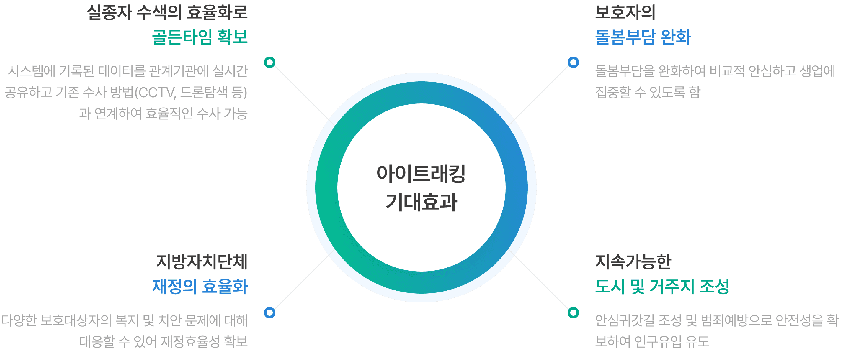 실종자 수색의 효율화로 골든타임 확보, 보호자의 돌봄부담 완화, 지방자치단체 재정의 효율화, 지속가능한 도시 및 거주지 조성
